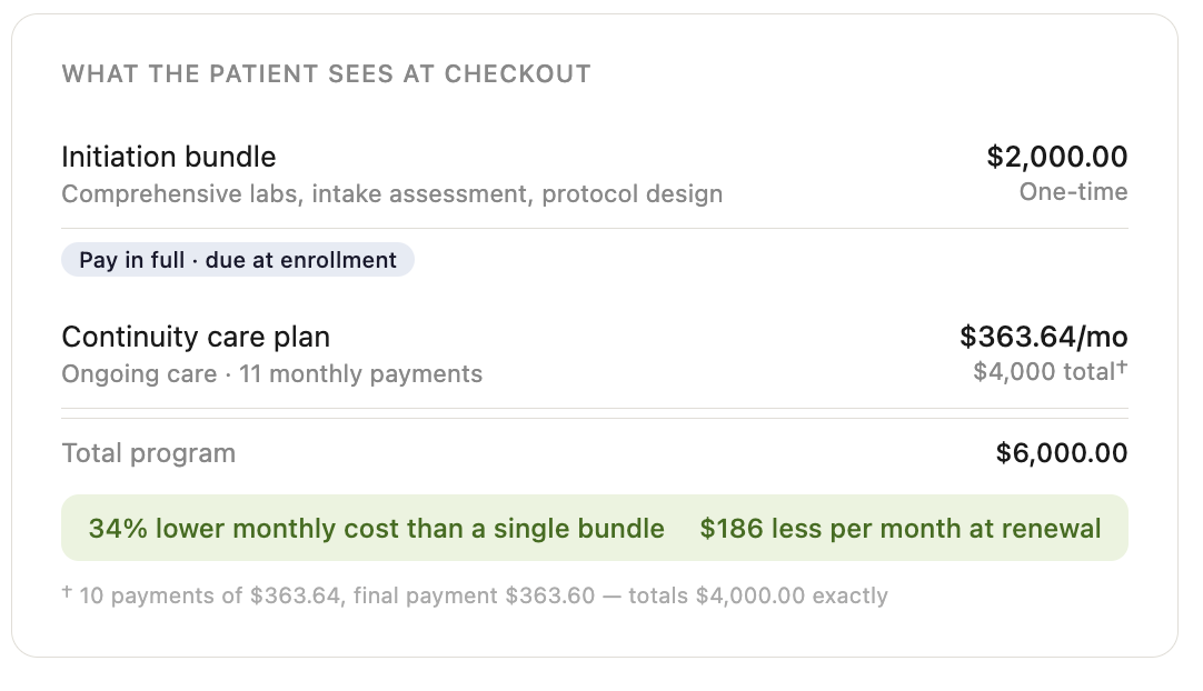 A $6,000 program split into two parts at checkout: a $2,000 initiation bundle covering comprehensive labs, intake assessment, and protocol design (pay in full, due at enrollment); plus a $363.64 per month continuity care plan over 11 monthly payments. The split results in a 34% lower monthly cost than a single bundle — $186 less per month at renewal.